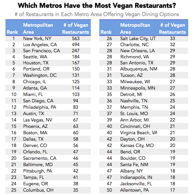 metro vegan city list