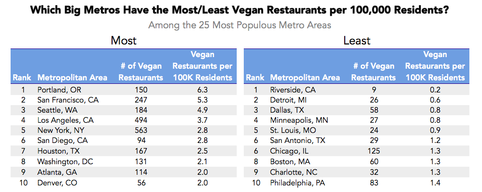 list of metro vegan cities
